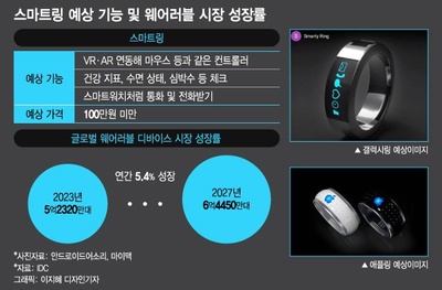 智能戒指新動向 三星Health應(yīng)用中驚現(xiàn)“Galaxy Ring”蹤跡